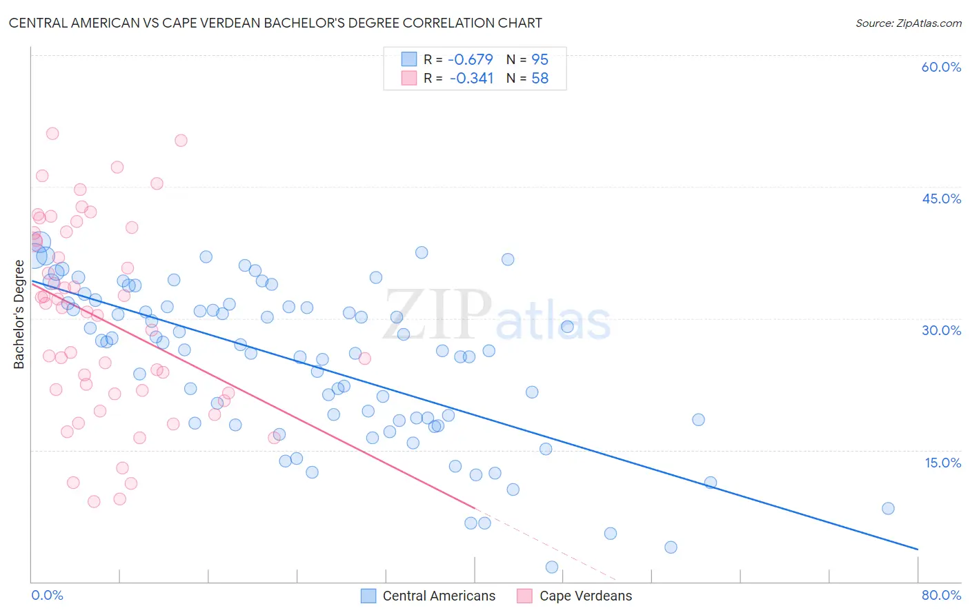 Central American vs Cape Verdean Bachelor's Degree