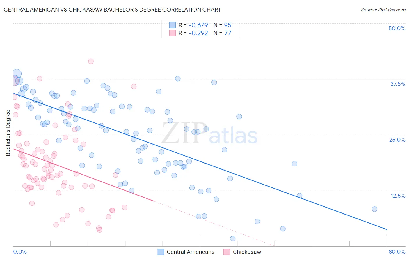 Central American vs Chickasaw Bachelor's Degree