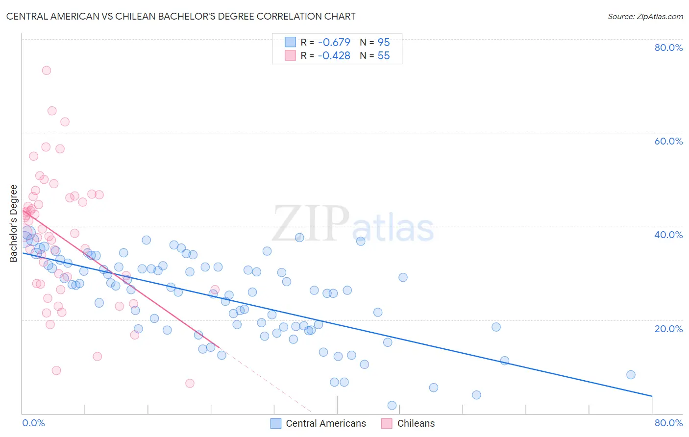 Central American vs Chilean Bachelor's Degree