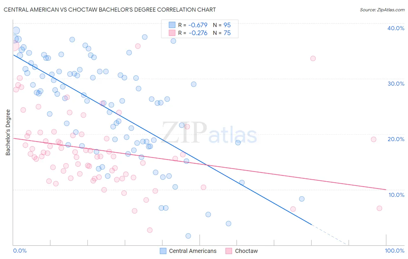 Central American vs Choctaw Bachelor's Degree