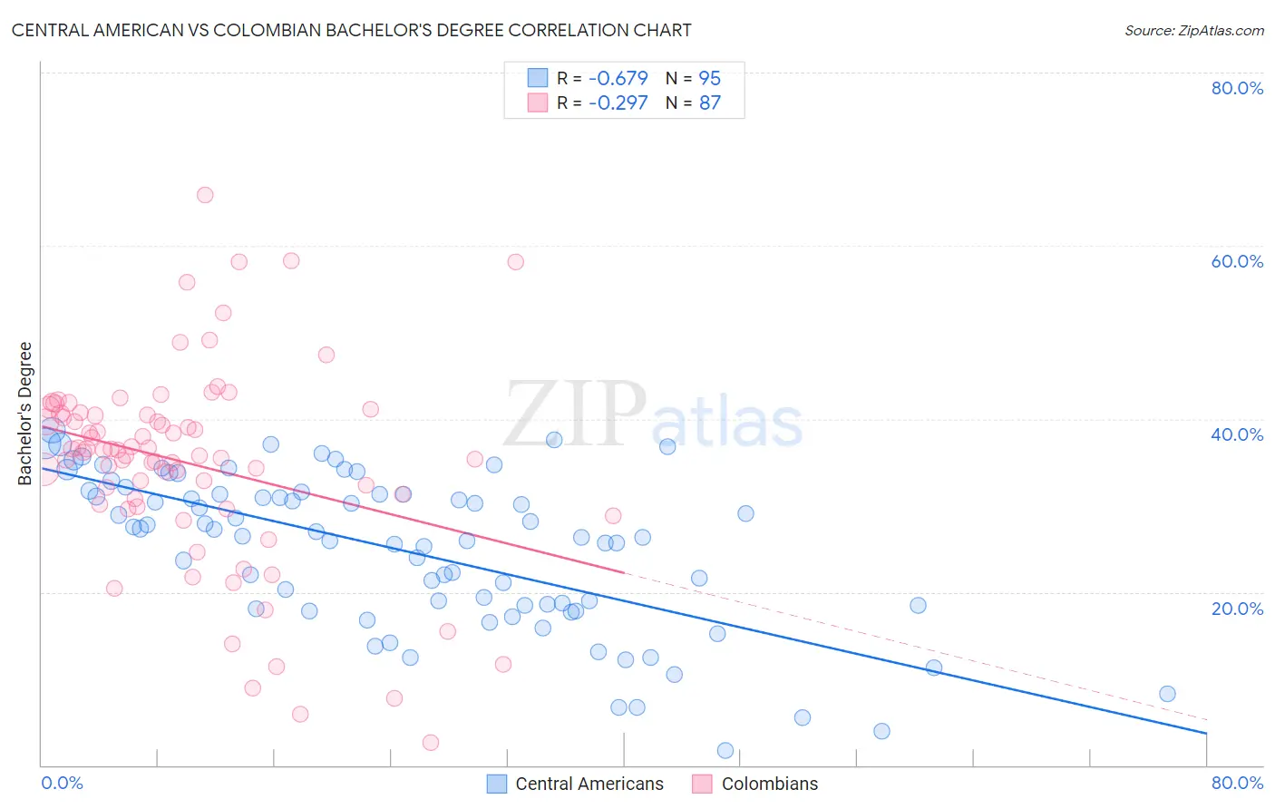 Central American vs Colombian Bachelor's Degree