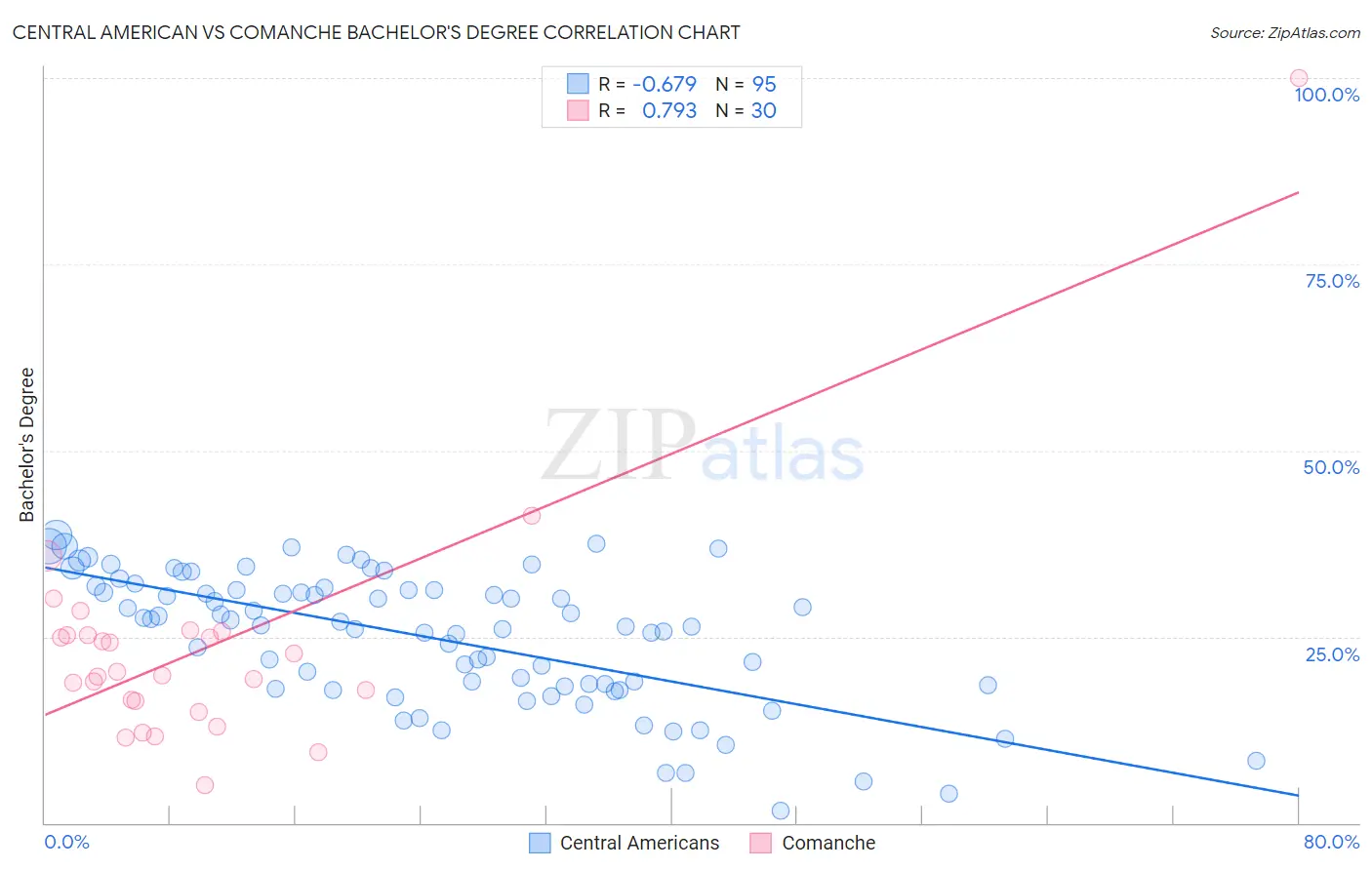 Central American vs Comanche Bachelor's Degree