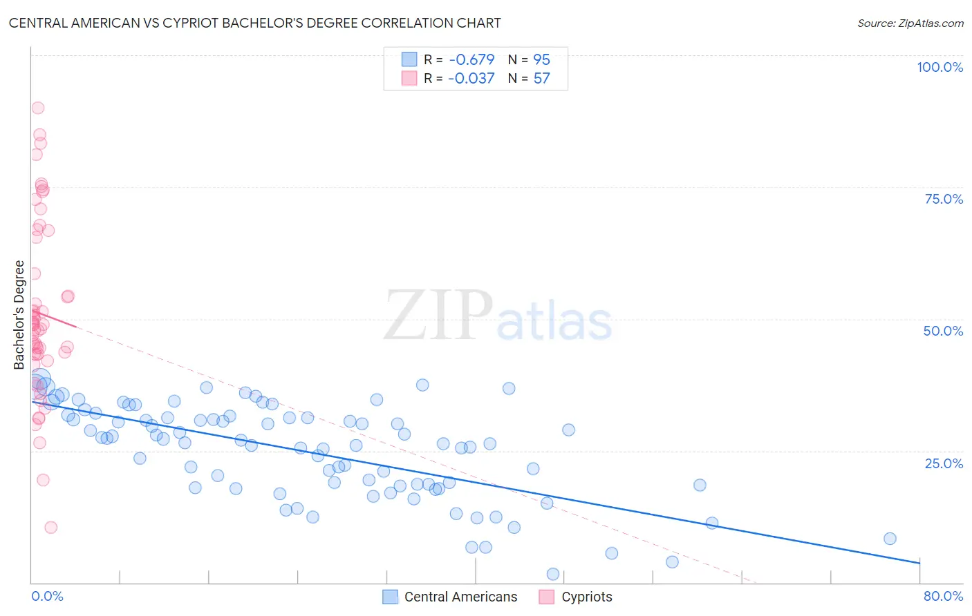 Central American vs Cypriot Bachelor's Degree