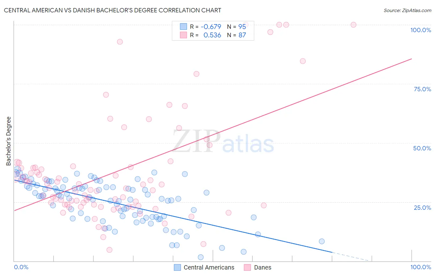Central American vs Danish Bachelor's Degree