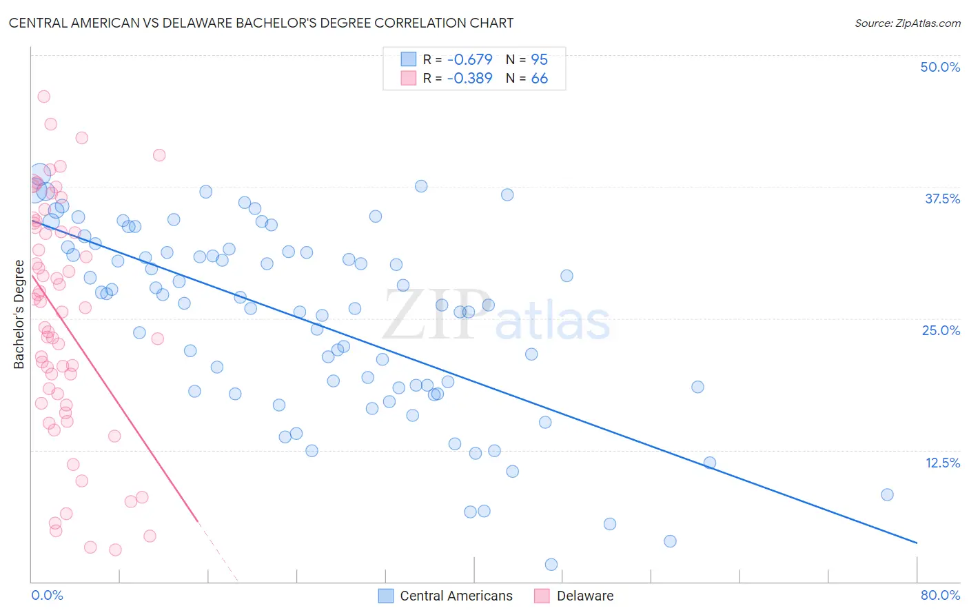 Central American vs Delaware Bachelor's Degree