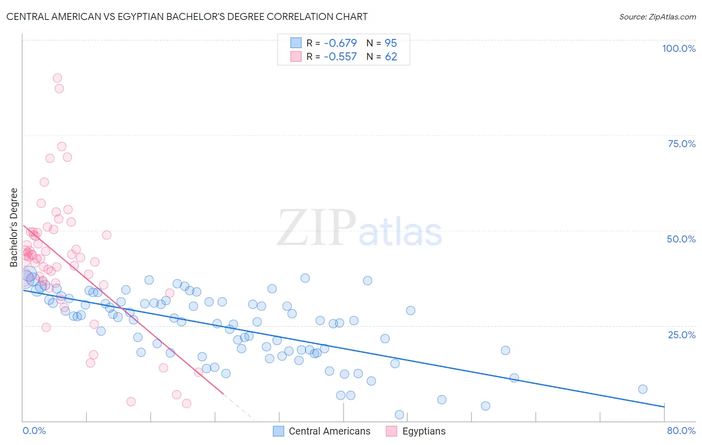 Central American vs Egyptian Bachelor's Degree