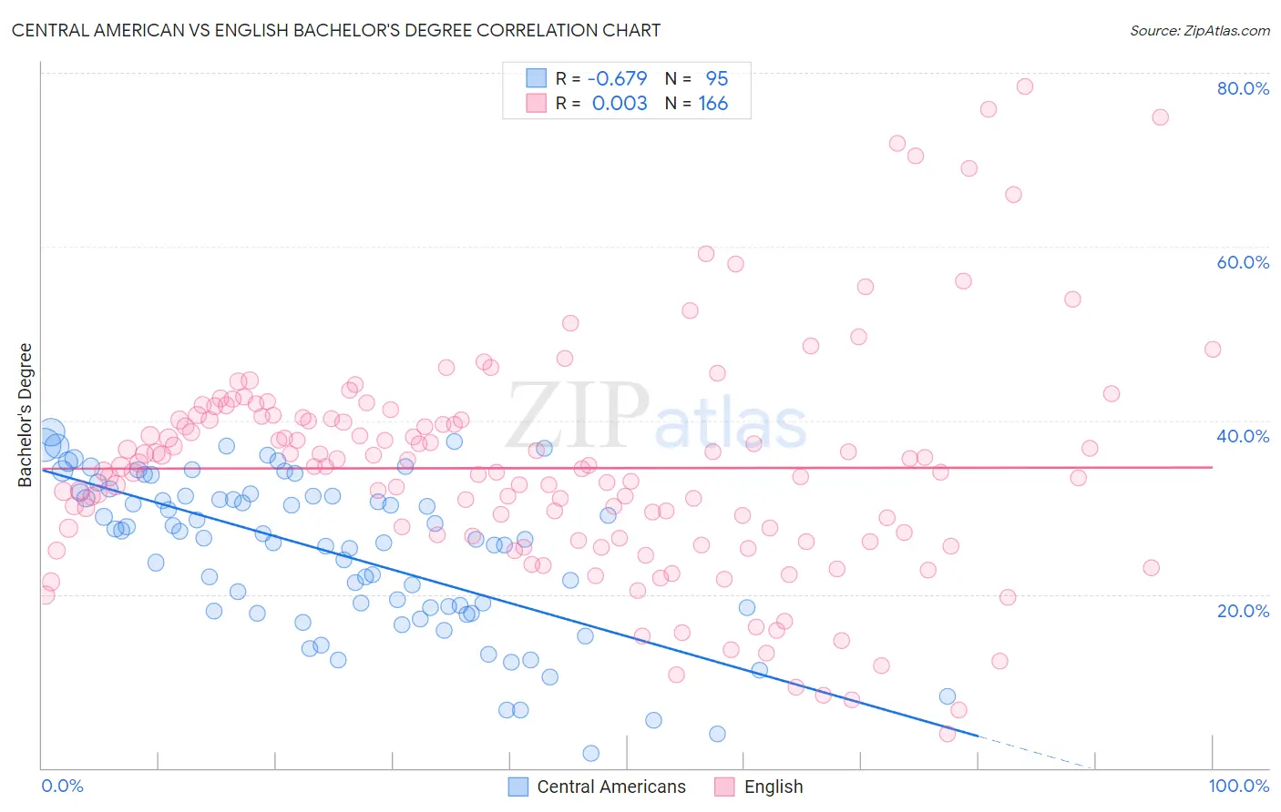 Central American vs English Bachelor's Degree