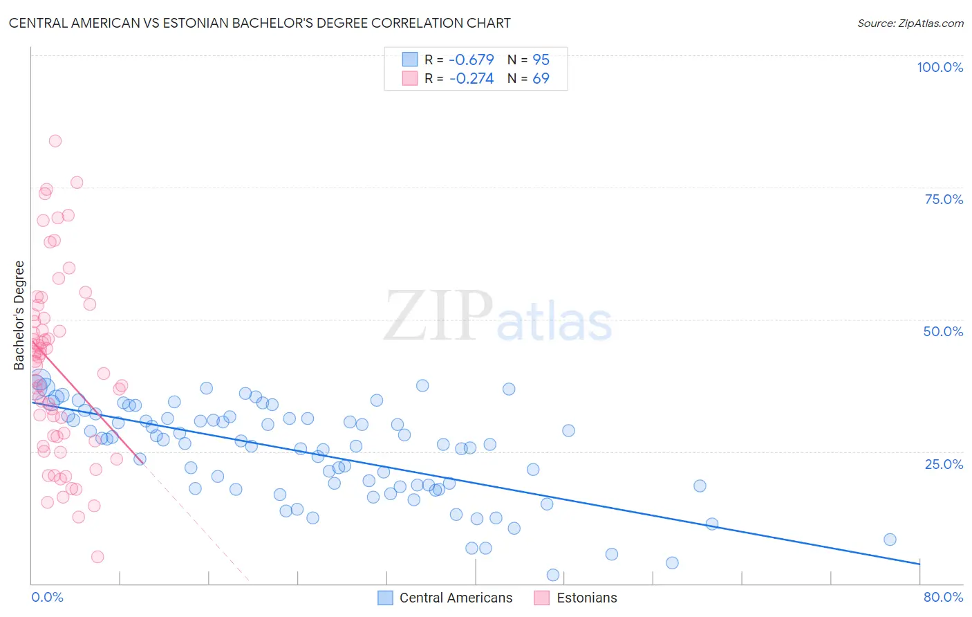 Central American vs Estonian Bachelor's Degree