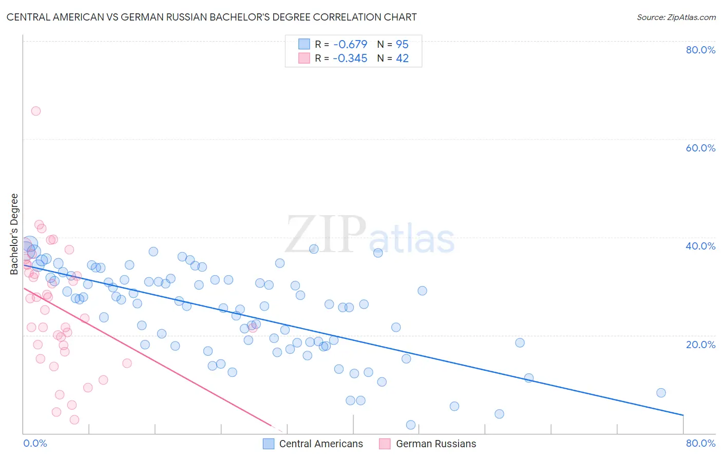 Central American vs German Russian Bachelor's Degree