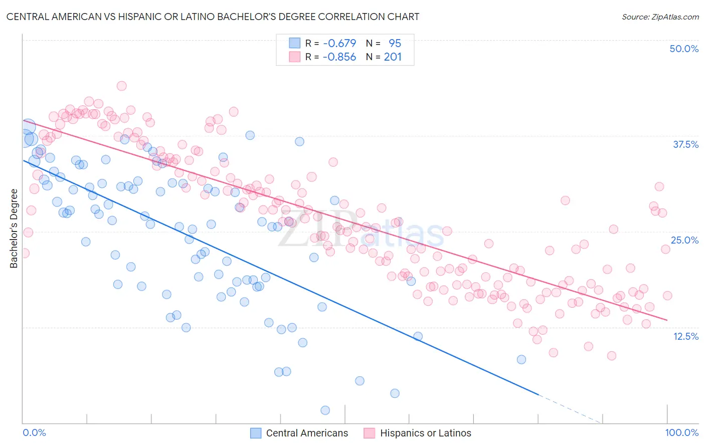 Central American vs Hispanic or Latino Bachelor's Degree