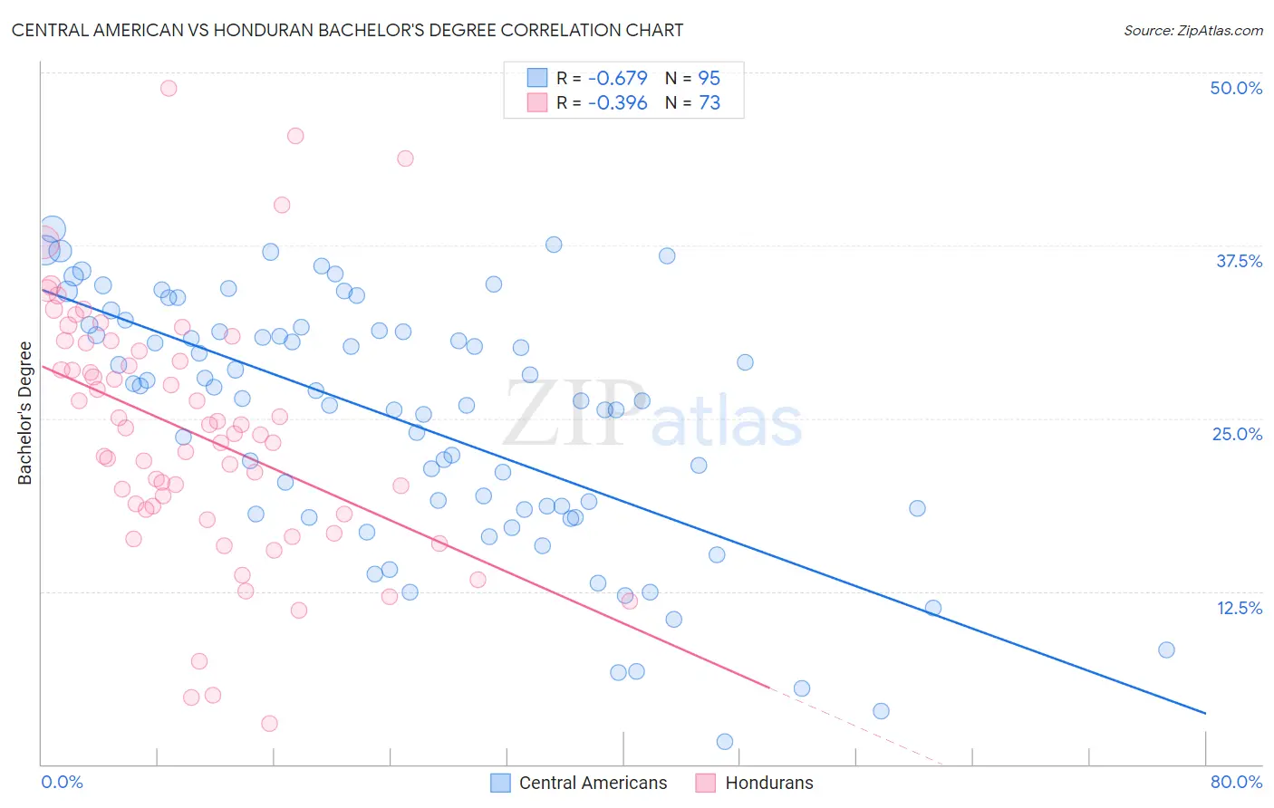 Central American vs Honduran Bachelor's Degree