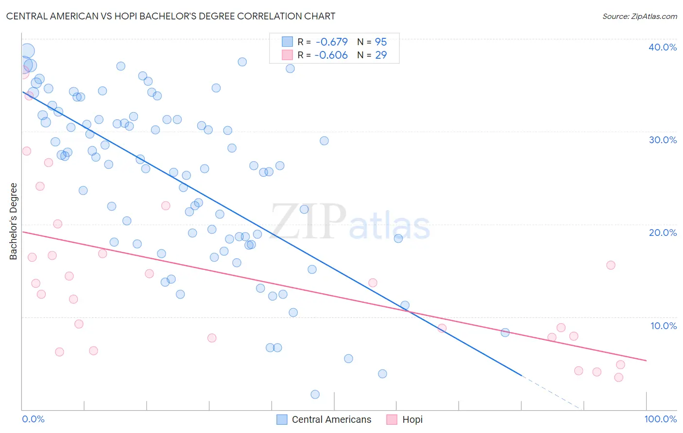 Central American vs Hopi Bachelor's Degree