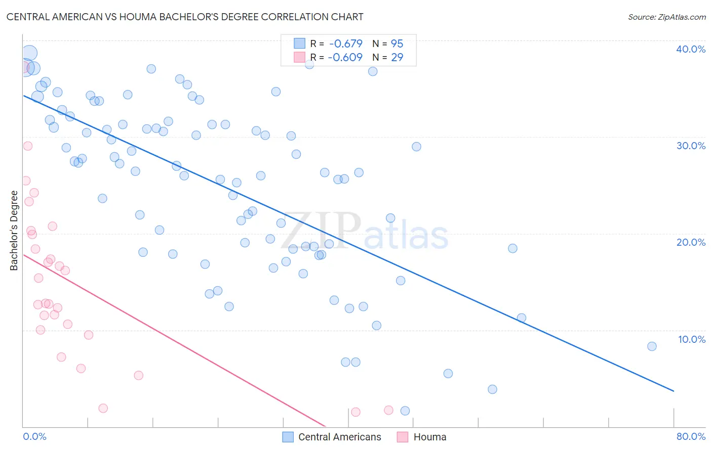 Central American vs Houma Bachelor's Degree