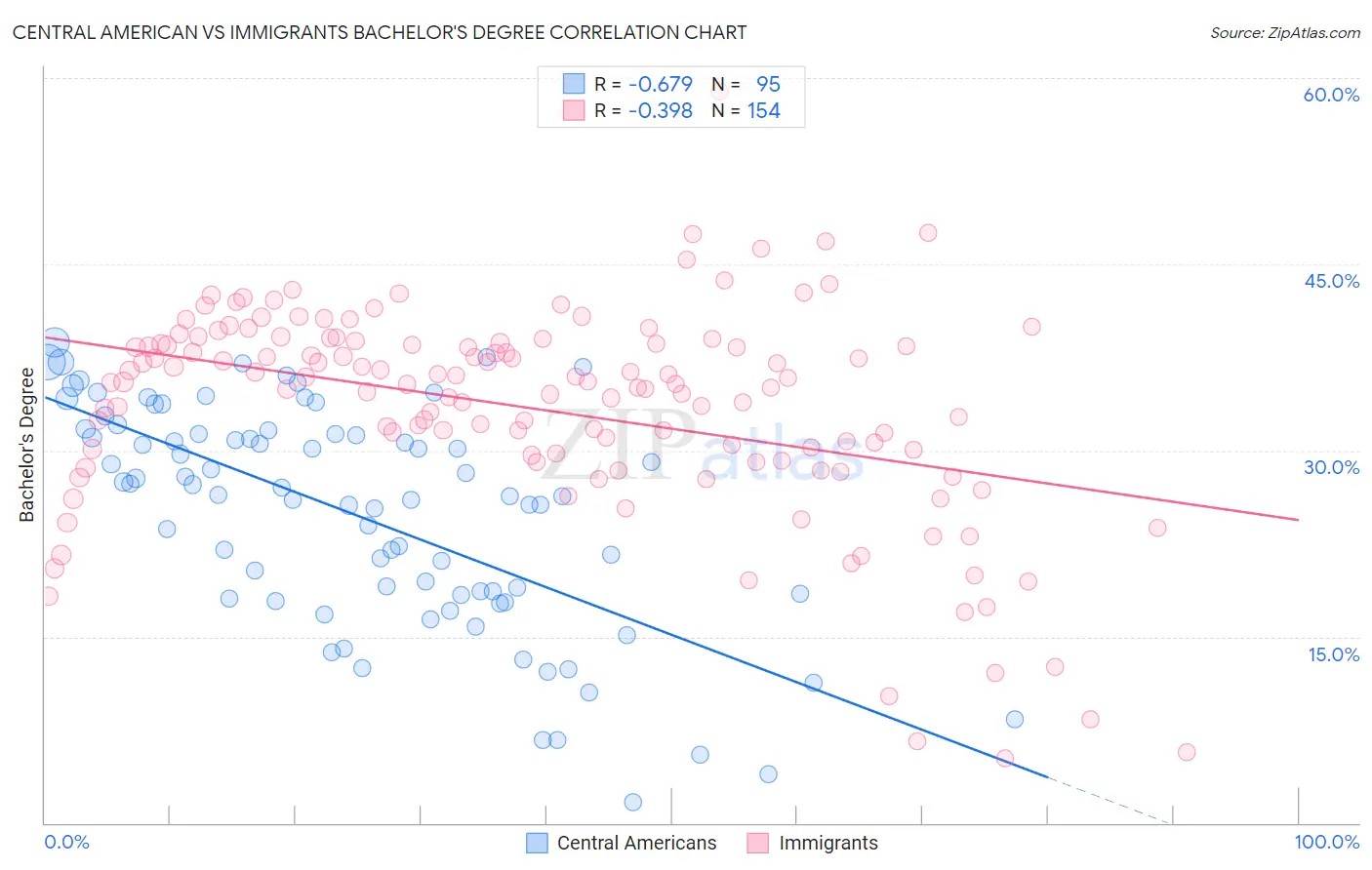 Central American vs Immigrants Bachelor's Degree