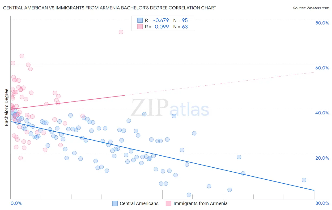 Central American vs Immigrants from Armenia Bachelor's Degree