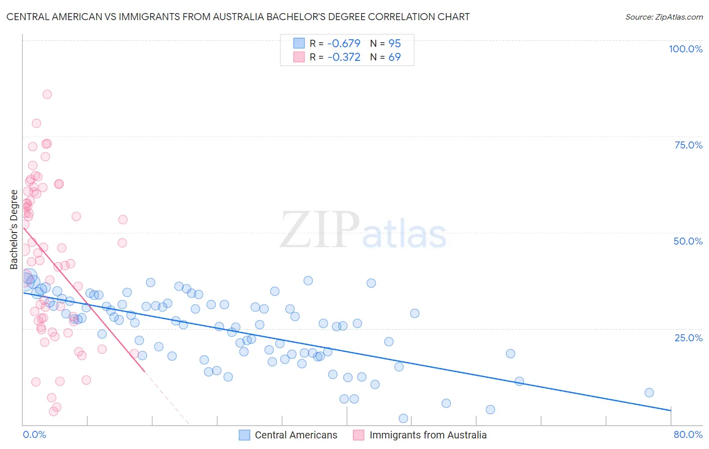 Central American vs Immigrants from Australia Bachelor's Degree