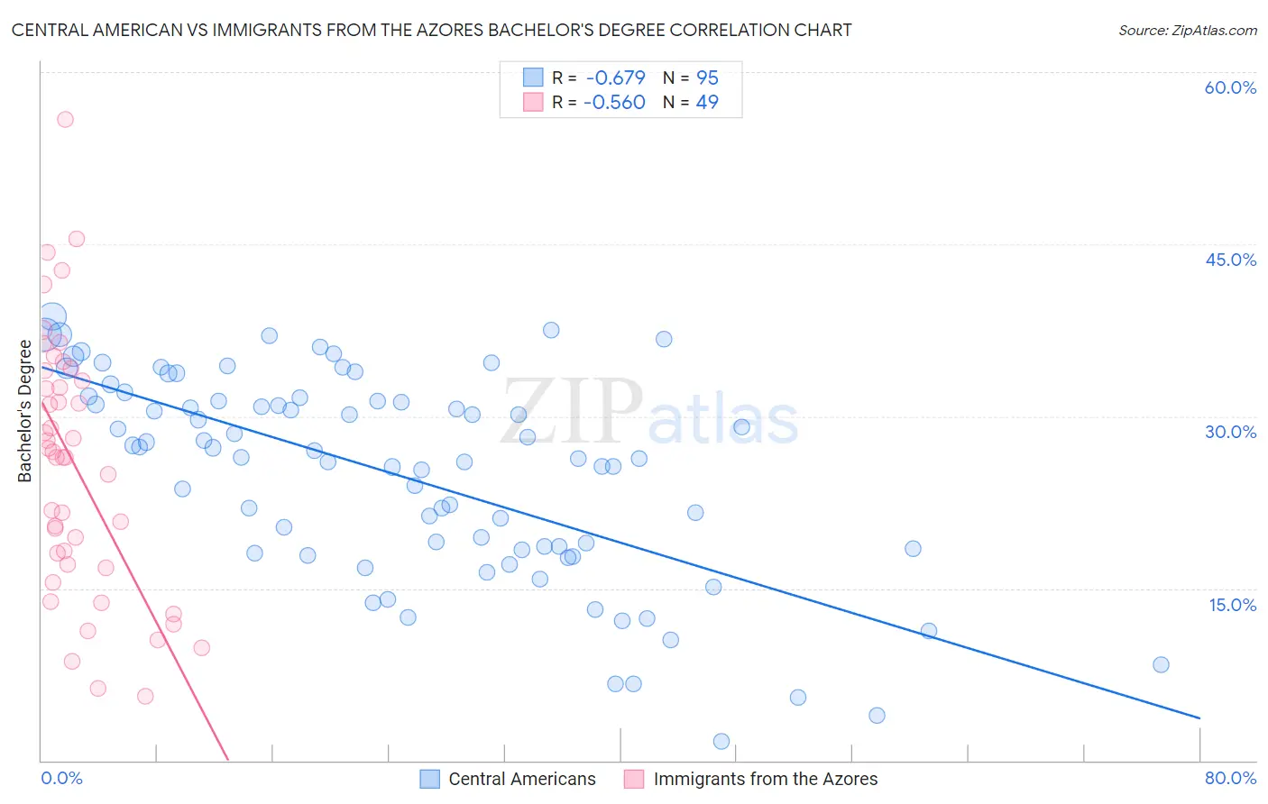 Central American vs Immigrants from the Azores Bachelor's Degree