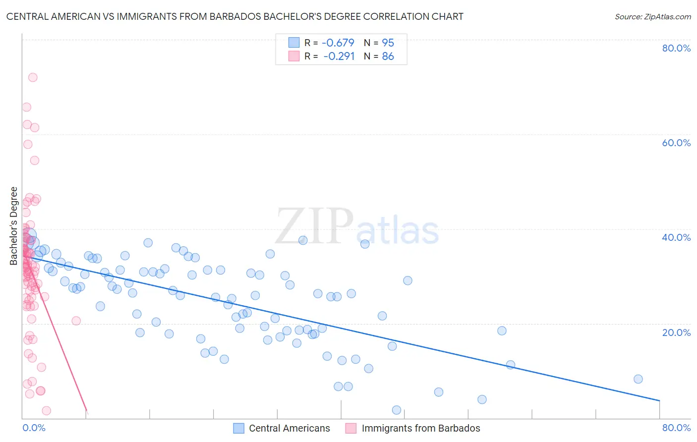 Central American vs Immigrants from Barbados Bachelor's Degree
