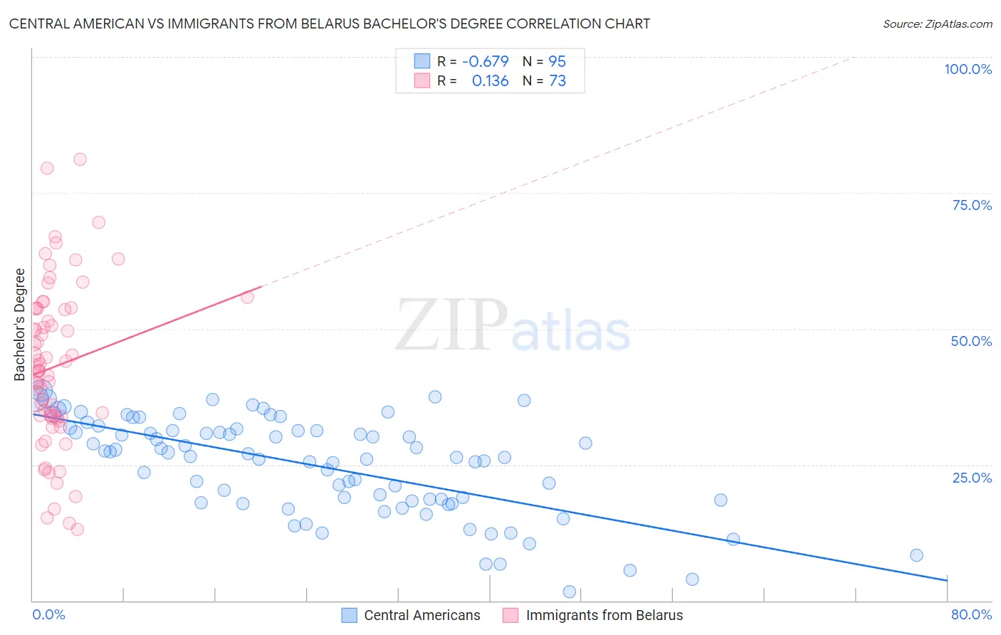 Central American vs Immigrants from Belarus Bachelor's Degree