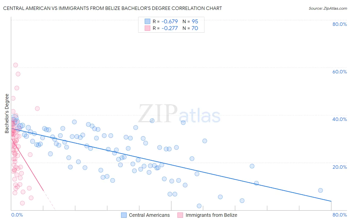 Central American vs Immigrants from Belize Bachelor's Degree