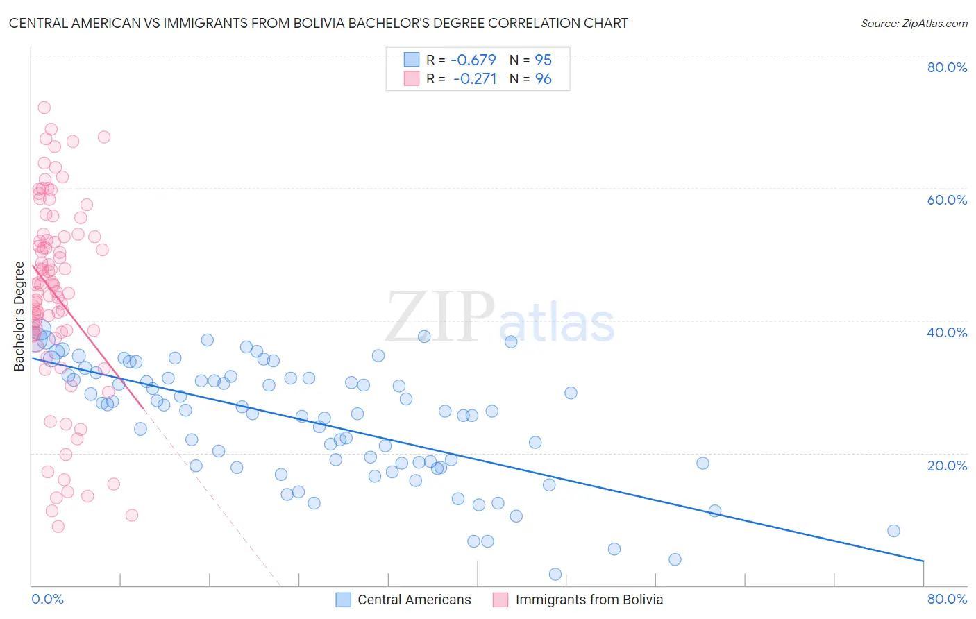 Central American vs Immigrants from Bolivia Bachelor's Degree