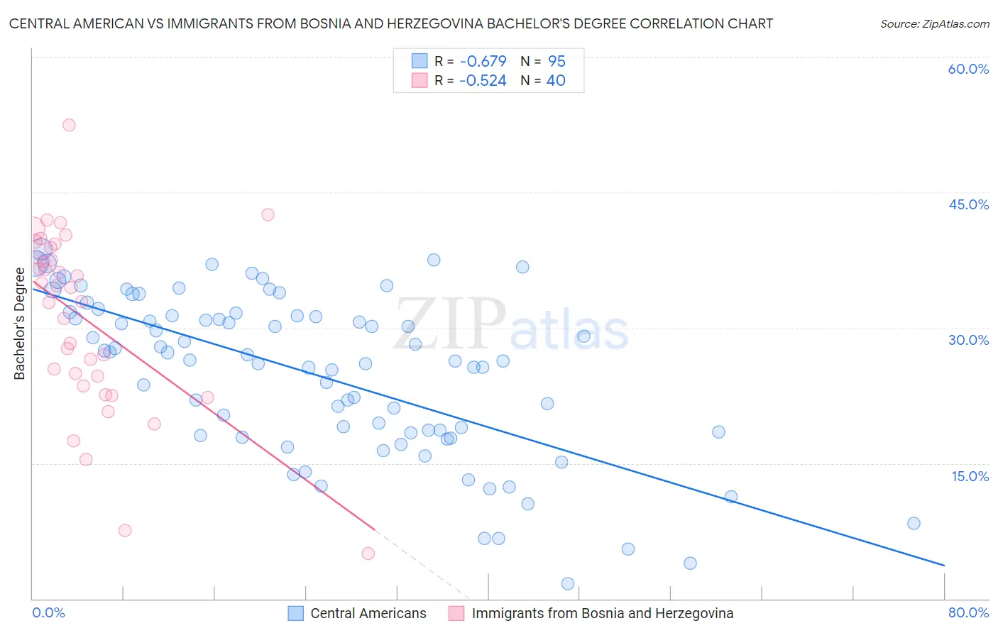 Central American vs Immigrants from Bosnia and Herzegovina Bachelor's Degree