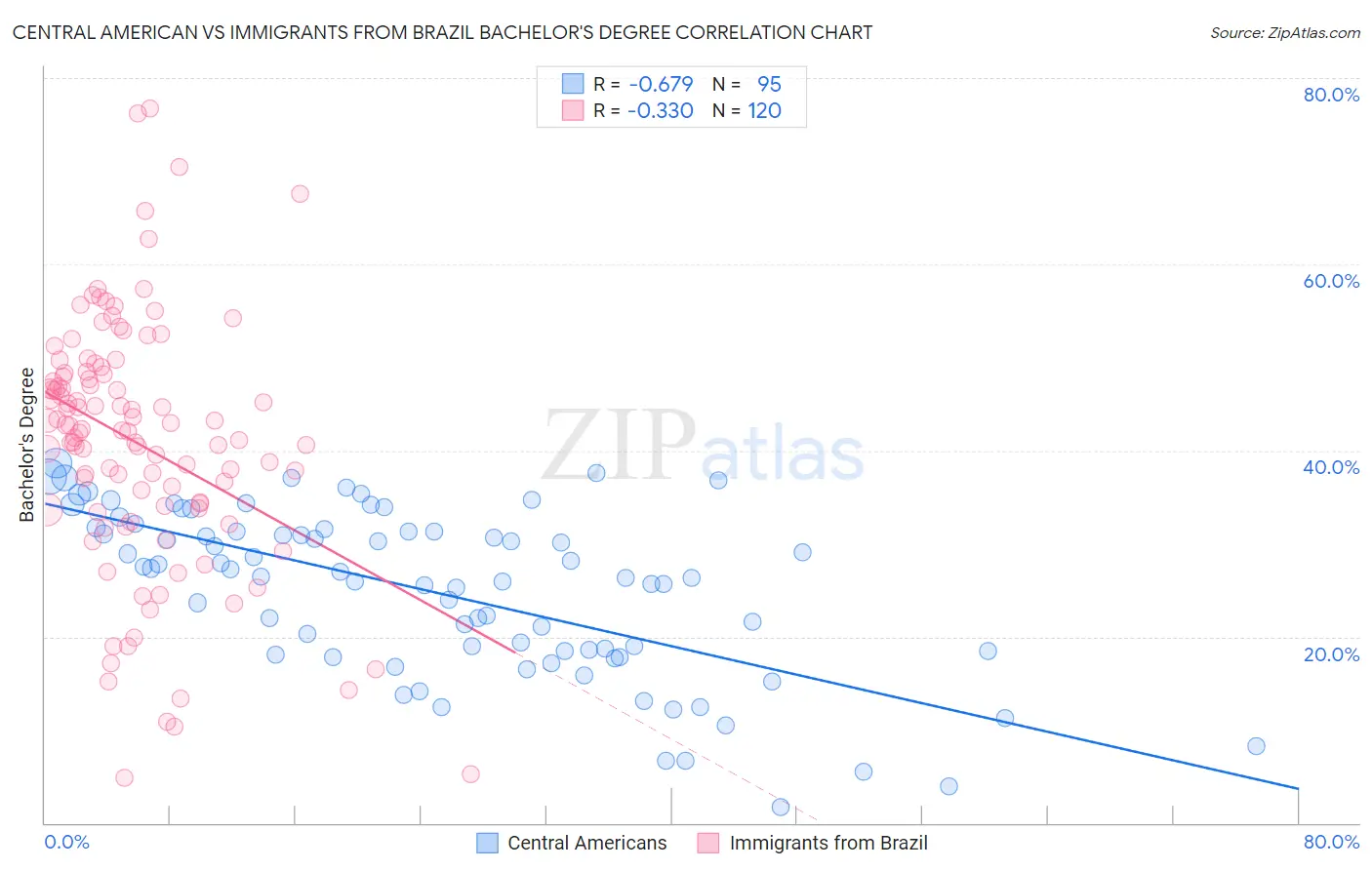 Central American vs Immigrants from Brazil Bachelor's Degree
