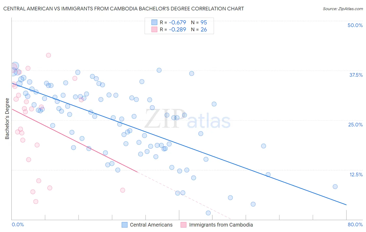Central American vs Immigrants from Cambodia Bachelor's Degree