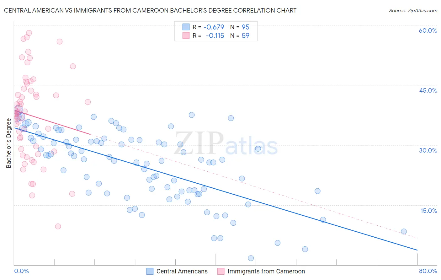 Central American vs Immigrants from Cameroon Bachelor's Degree