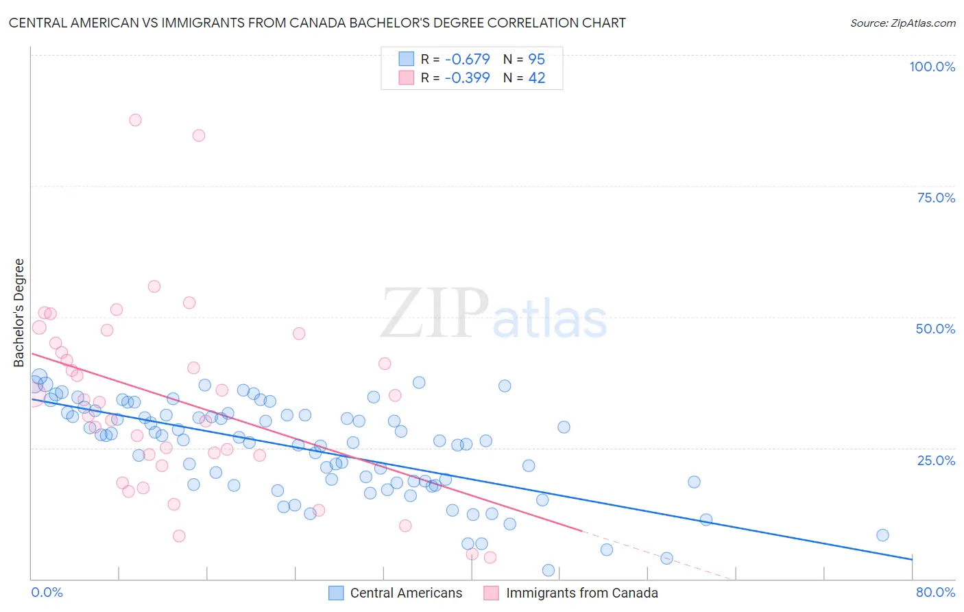 Central American vs Immigrants from Canada Bachelor's Degree