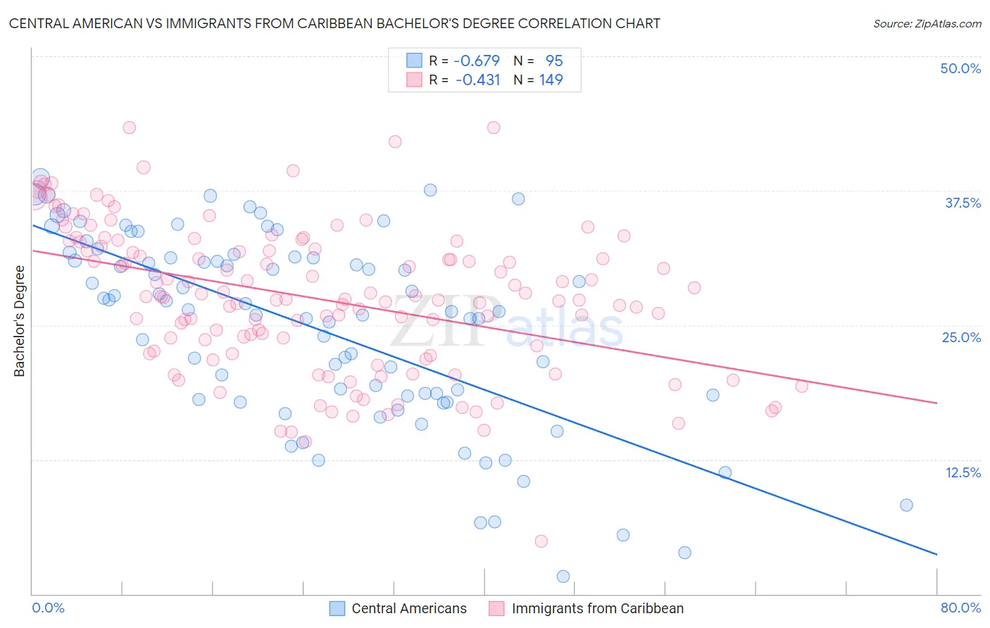 Central American vs Immigrants from Caribbean Bachelor's Degree