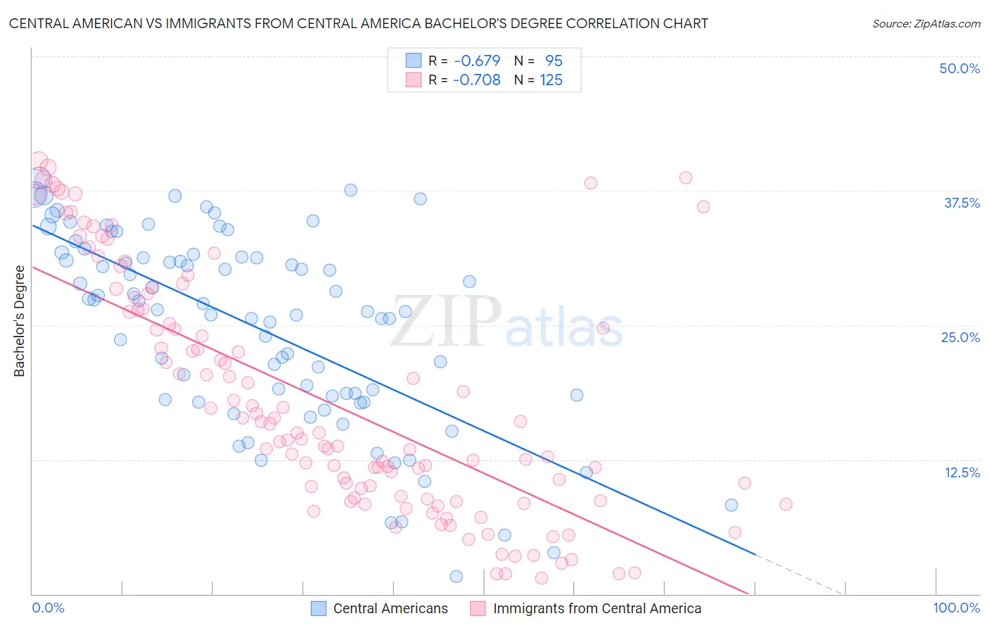 Central American vs Immigrants from Central America Bachelor's Degree