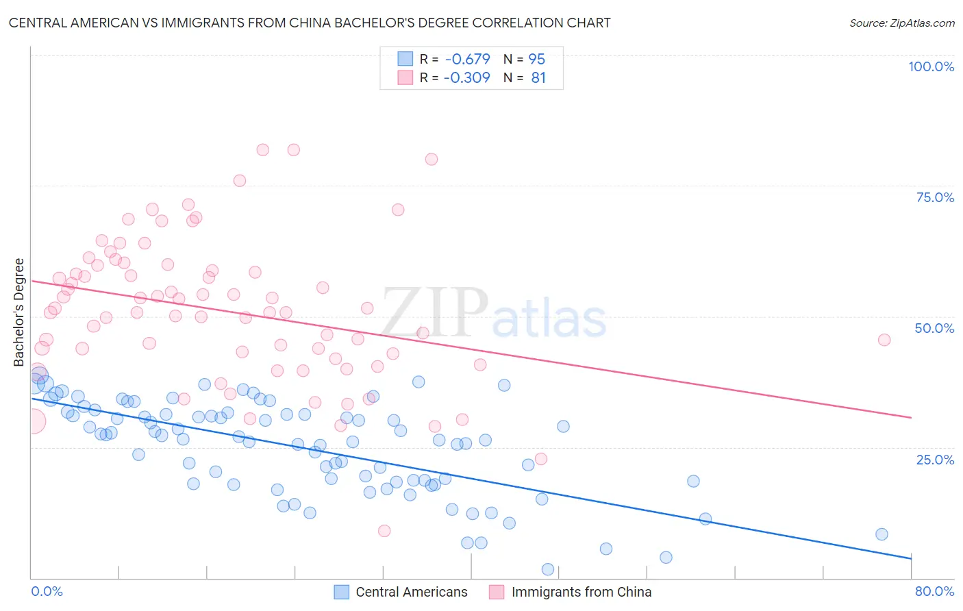 Central American vs Immigrants from China Bachelor's Degree