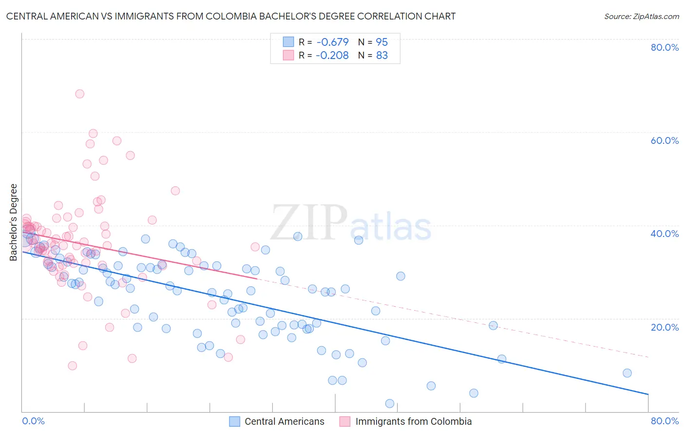 Central American vs Immigrants from Colombia Bachelor's Degree
