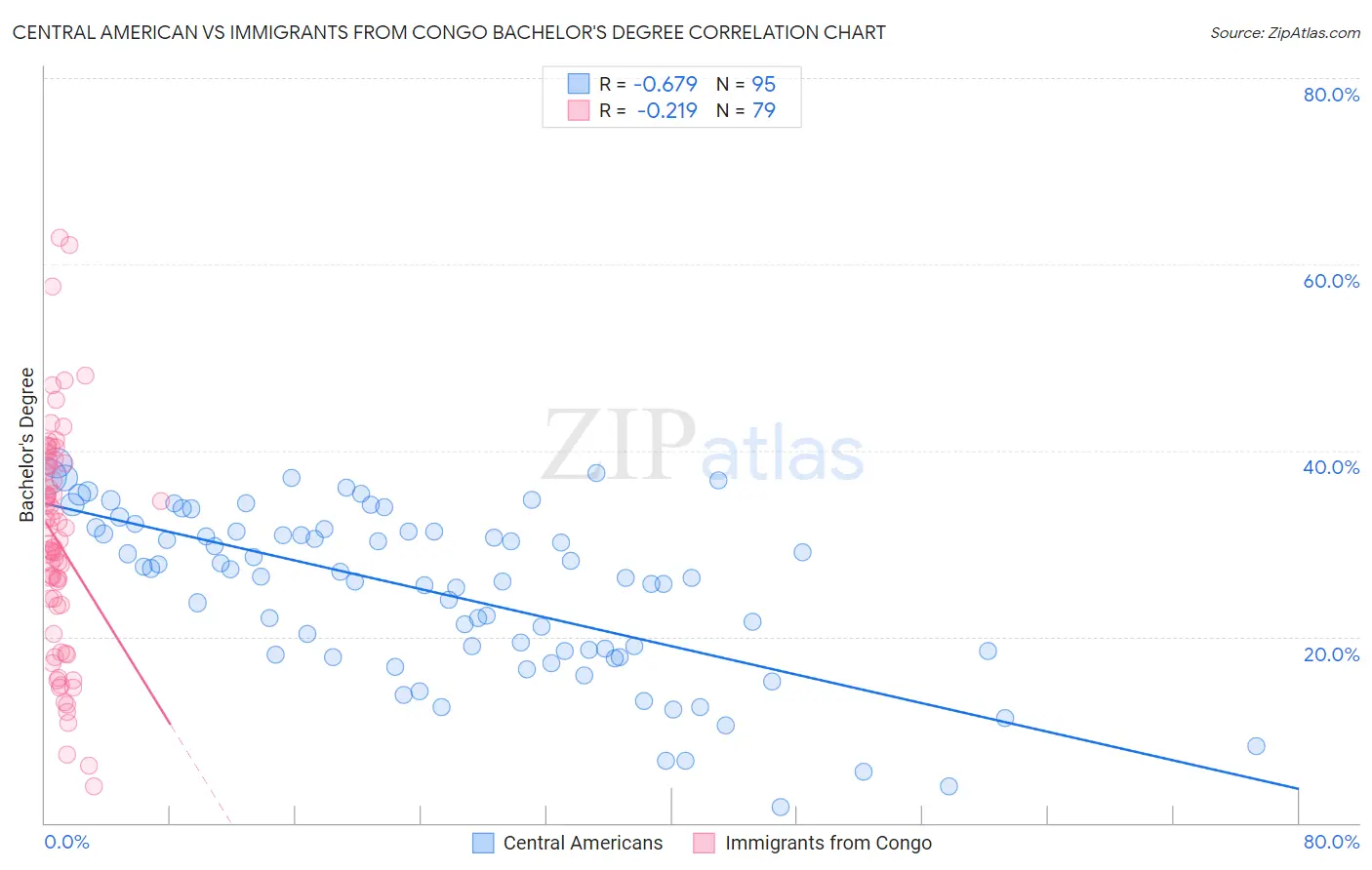 Central American vs Immigrants from Congo Bachelor's Degree