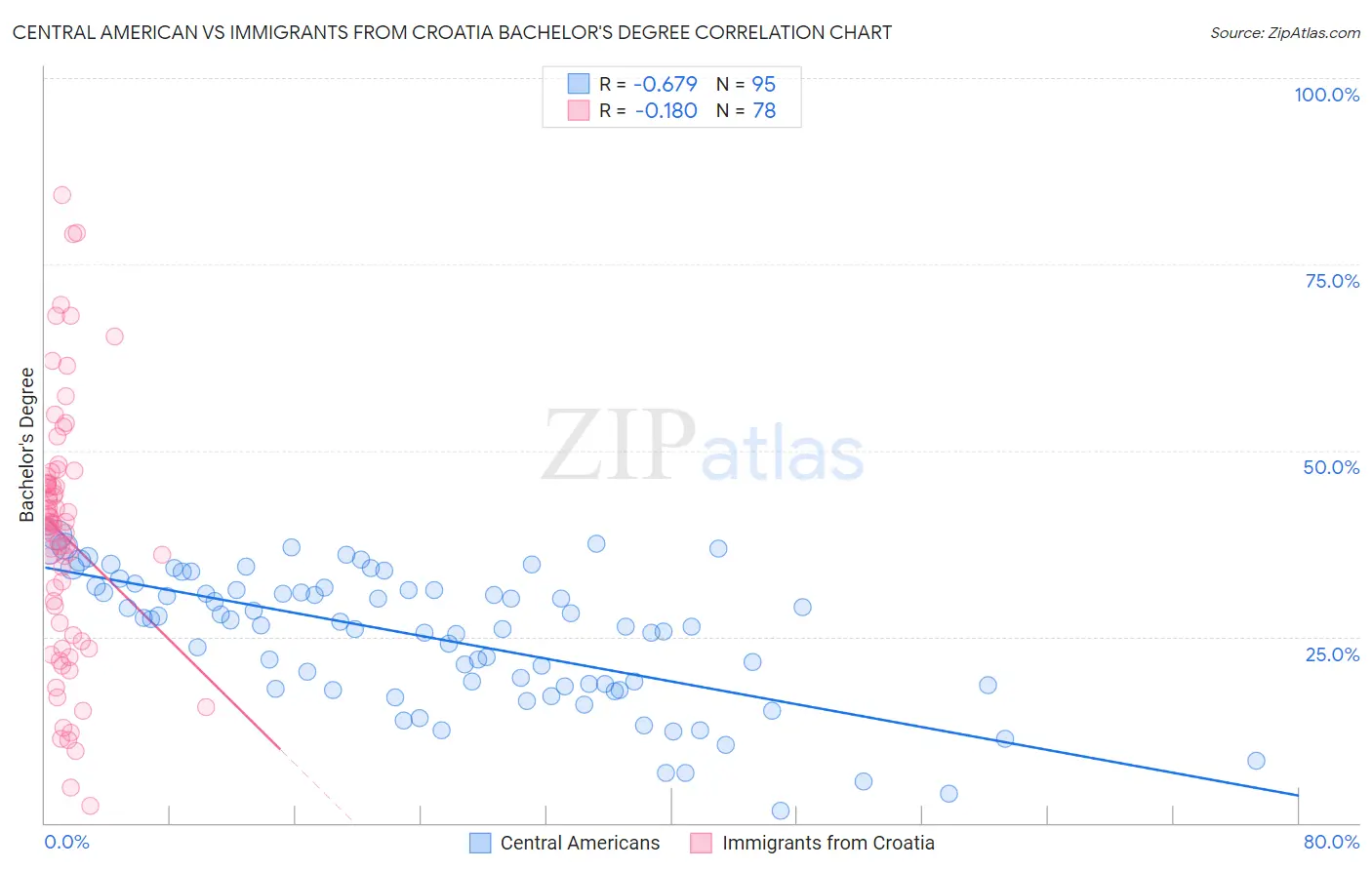 Central American vs Immigrants from Croatia Bachelor's Degree