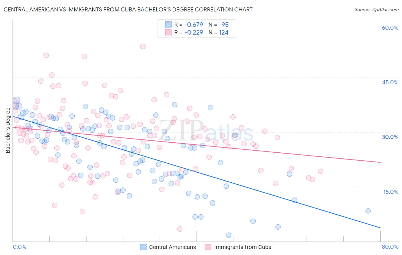 Central American vs Immigrants from Cuba Bachelor's Degree