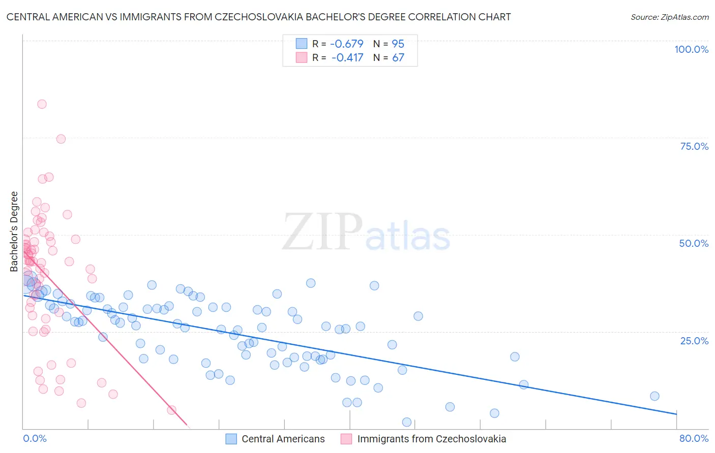 Central American vs Immigrants from Czechoslovakia Bachelor's Degree
