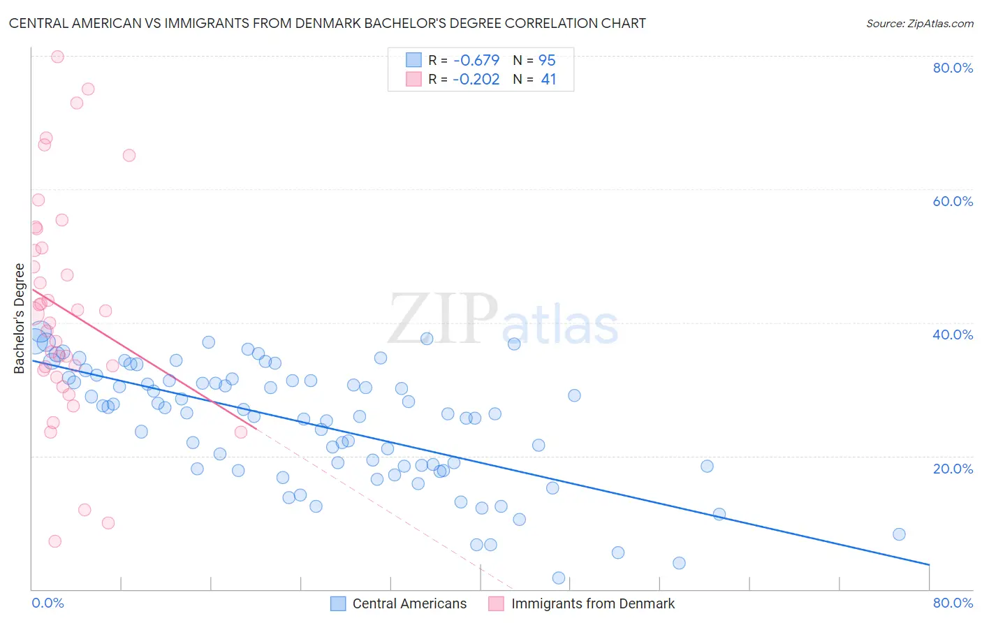 Central American vs Immigrants from Denmark Bachelor's Degree