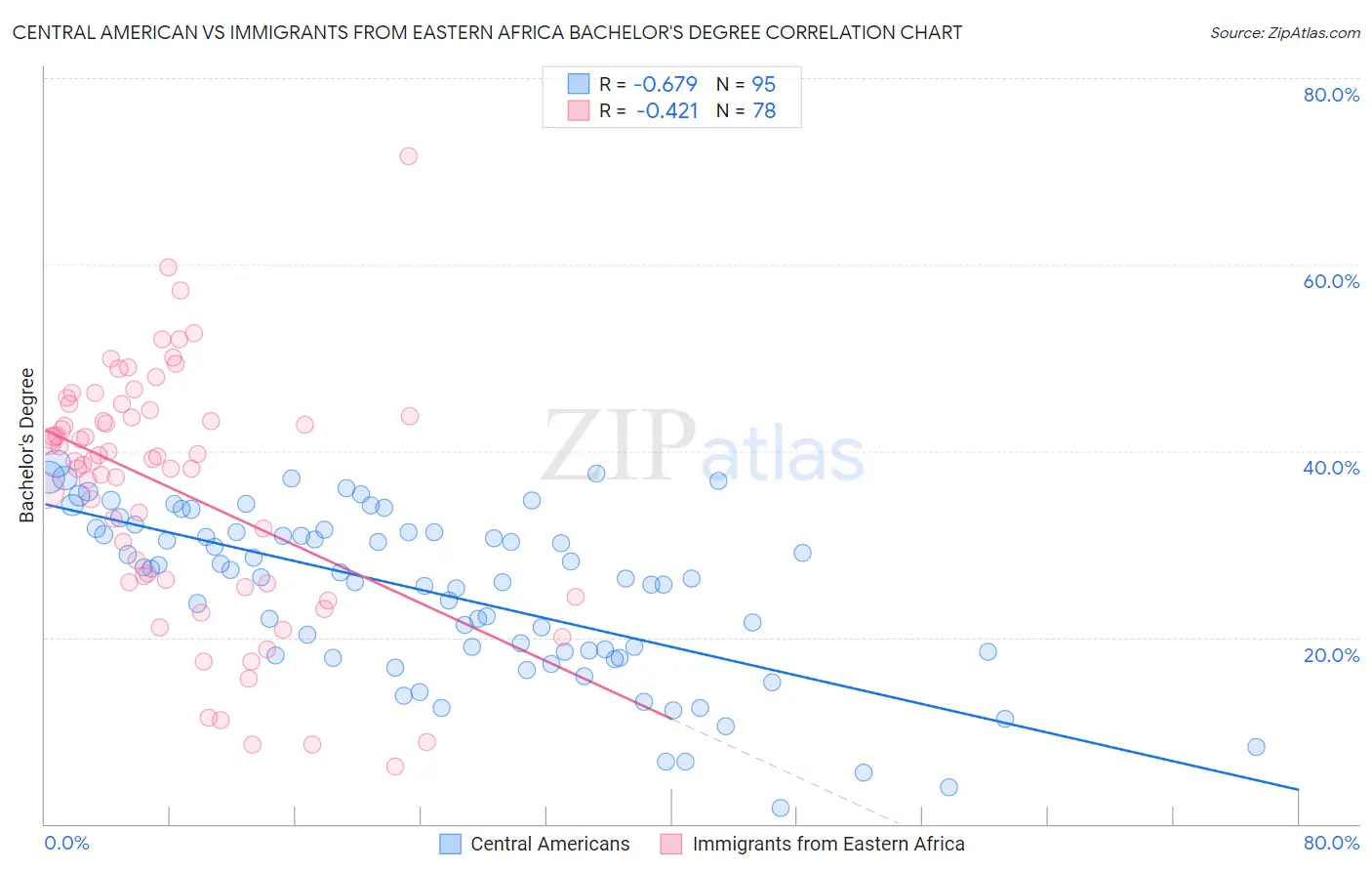 Central American vs Immigrants from Eastern Africa Bachelor's Degree