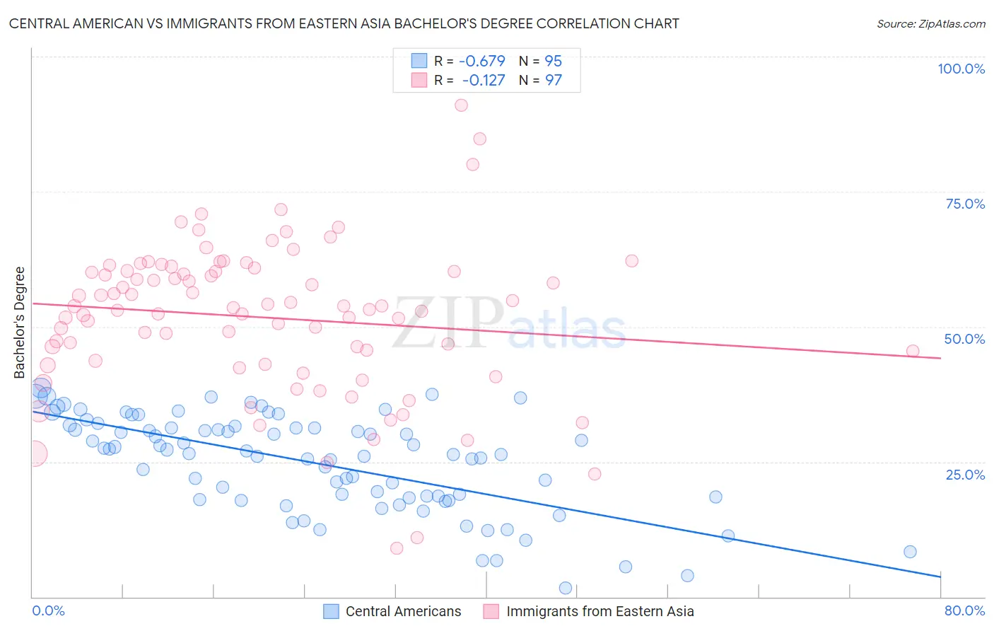 Central American vs Immigrants from Eastern Asia Bachelor's Degree