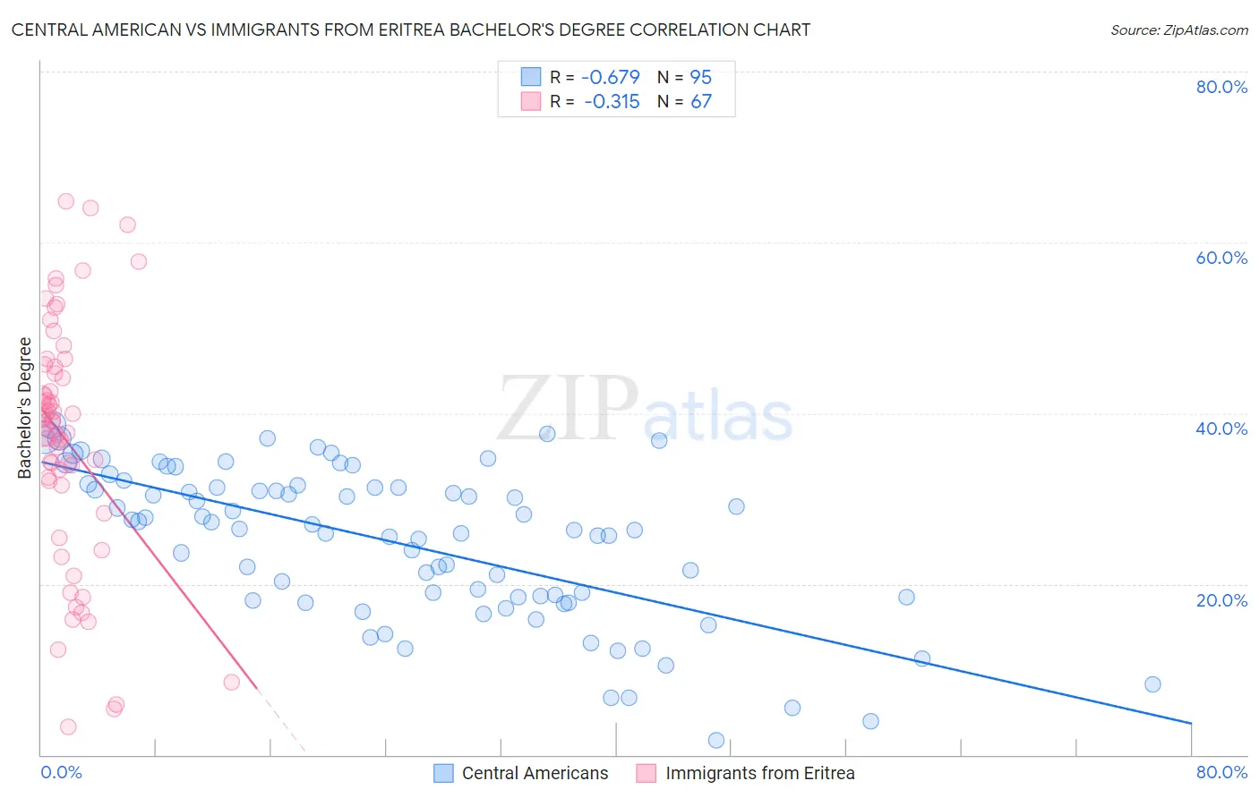 Central American vs Immigrants from Eritrea Bachelor's Degree