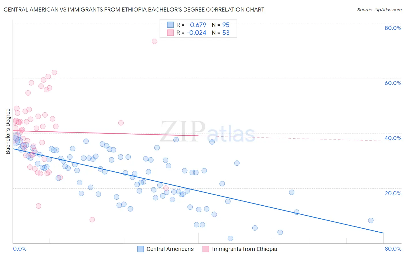 Central American vs Immigrants from Ethiopia Bachelor's Degree