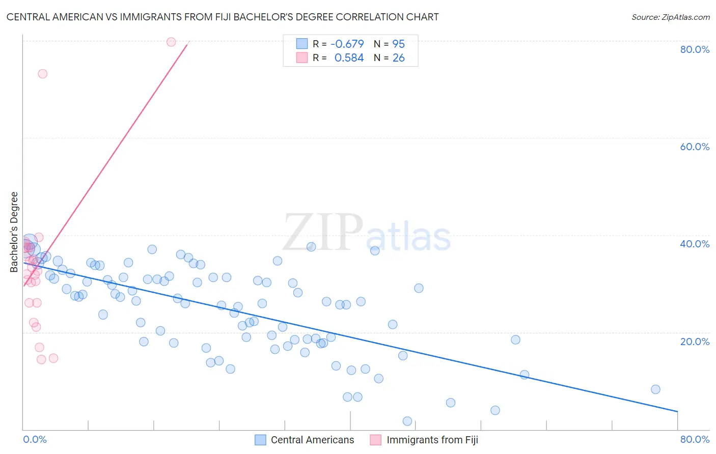 Central American vs Immigrants from Fiji Bachelor's Degree