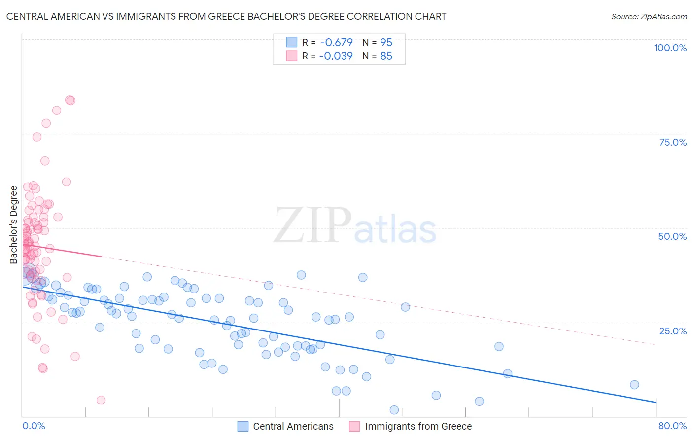 Central American vs Immigrants from Greece Bachelor's Degree