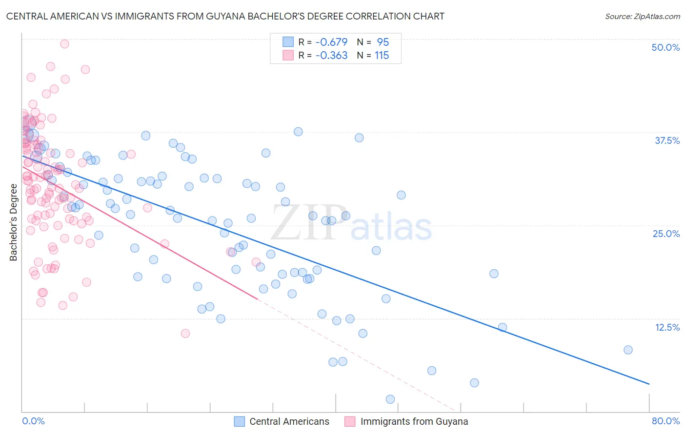 Central American vs Immigrants from Guyana Bachelor's Degree