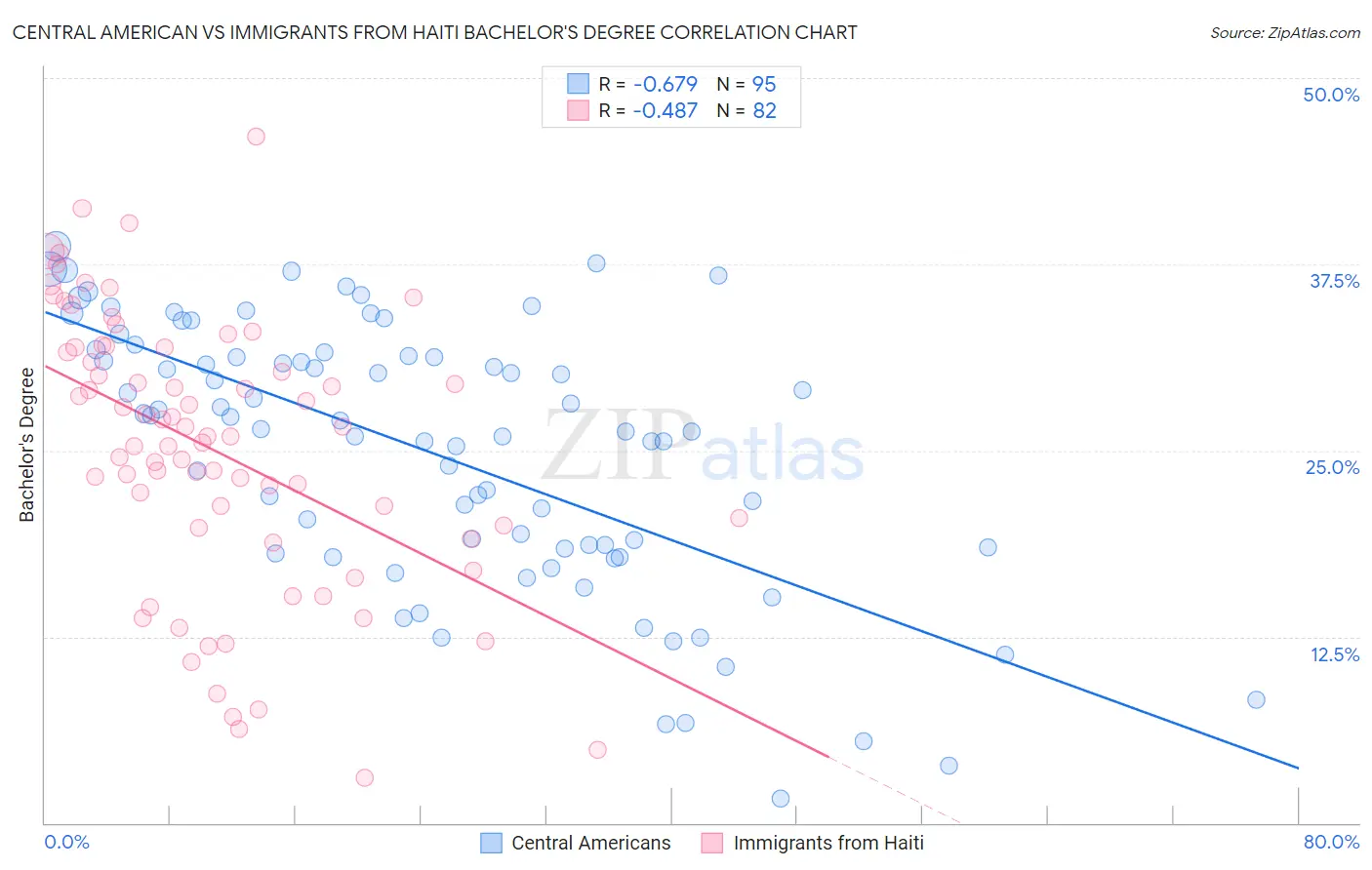 Central American vs Immigrants from Haiti Bachelor's Degree