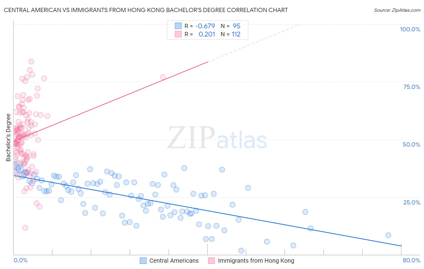 Central American vs Immigrants from Hong Kong Bachelor's Degree