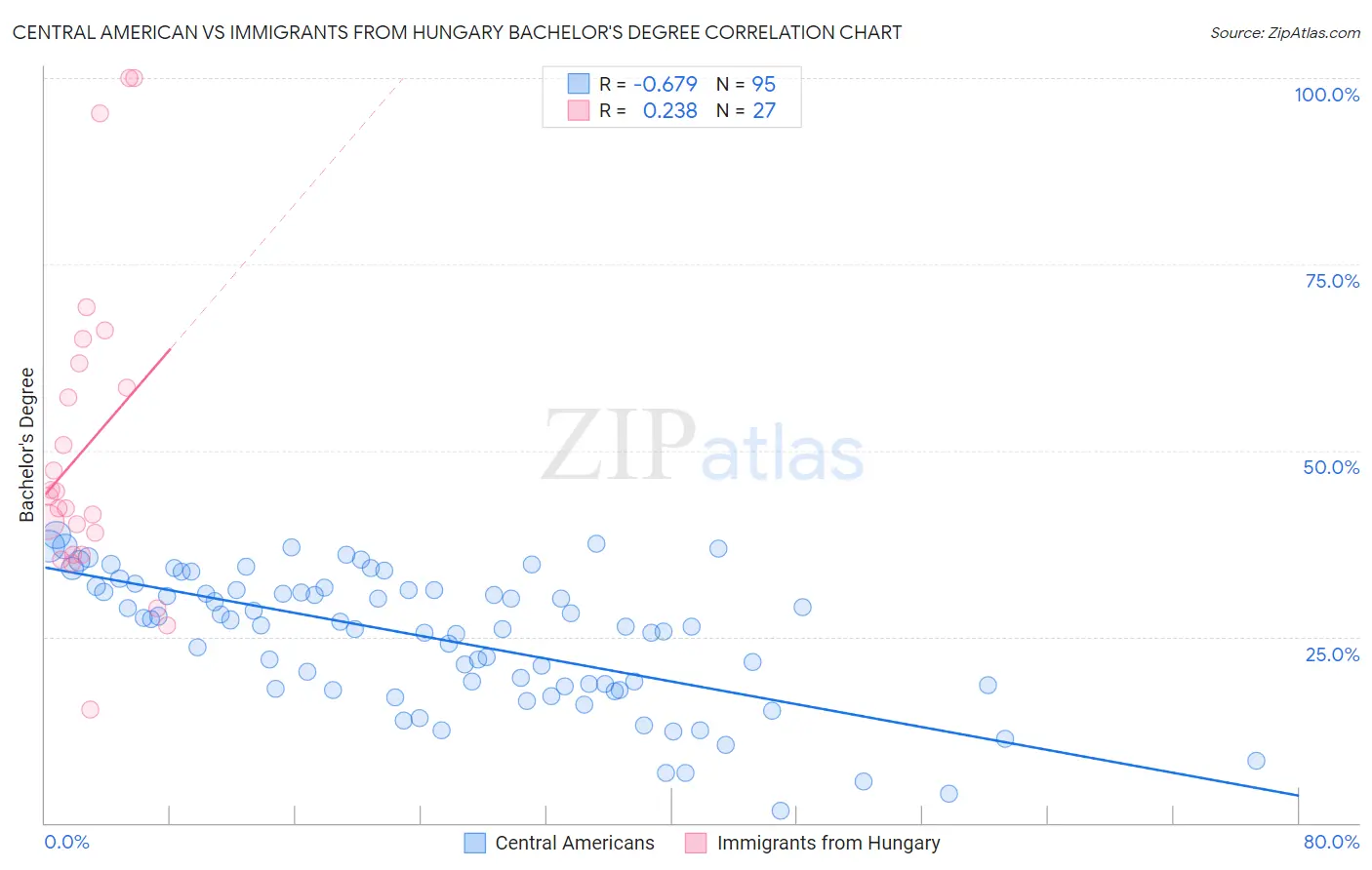 Central American vs Immigrants from Hungary Bachelor's Degree