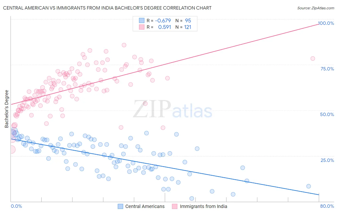 Central American vs Immigrants from India Bachelor's Degree